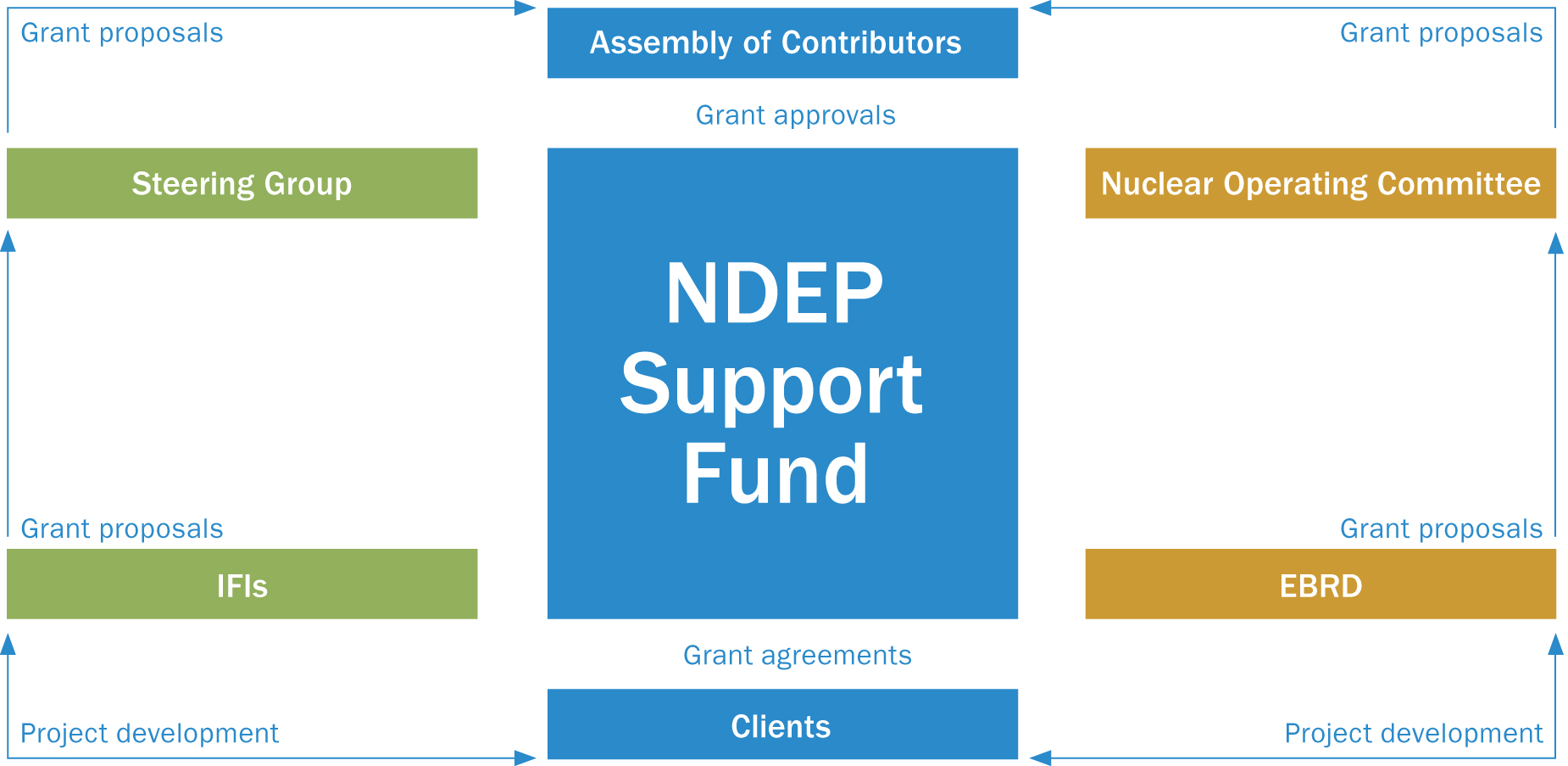 NDEP Structure diagram draft 2a